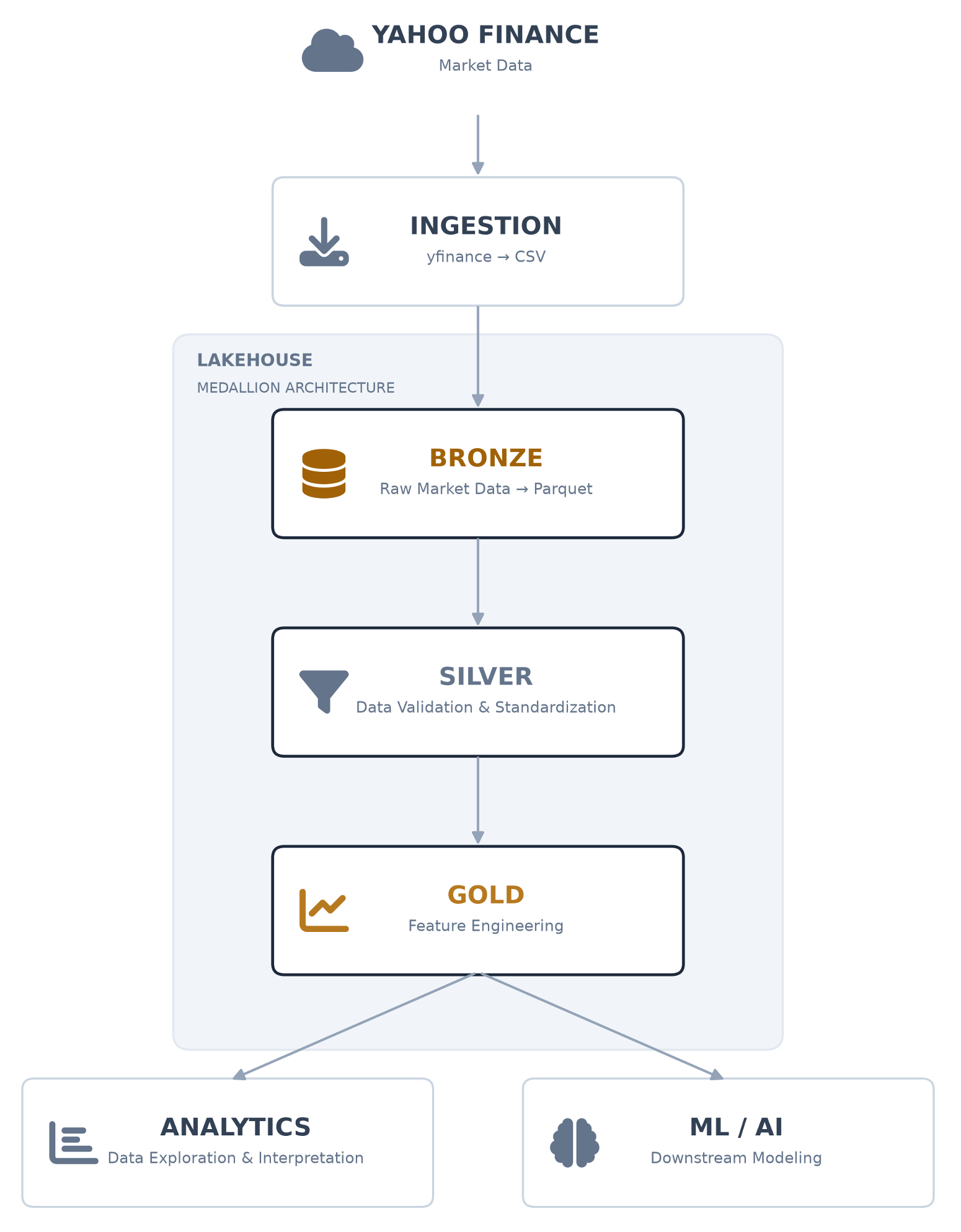Financial market data lakehouse Medallion Architecture