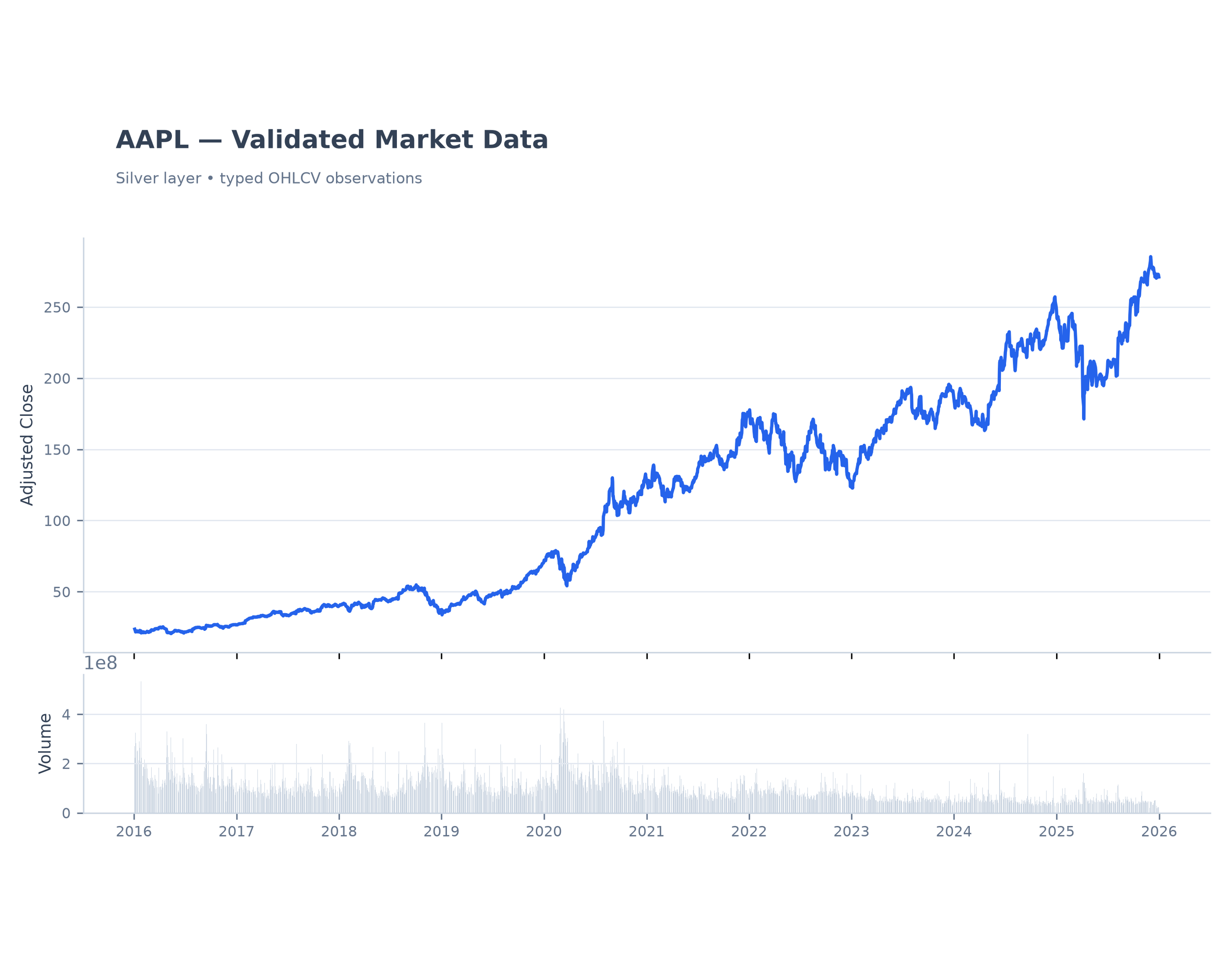 Silver-layer market data showing adjusted closing price and trading volume over time