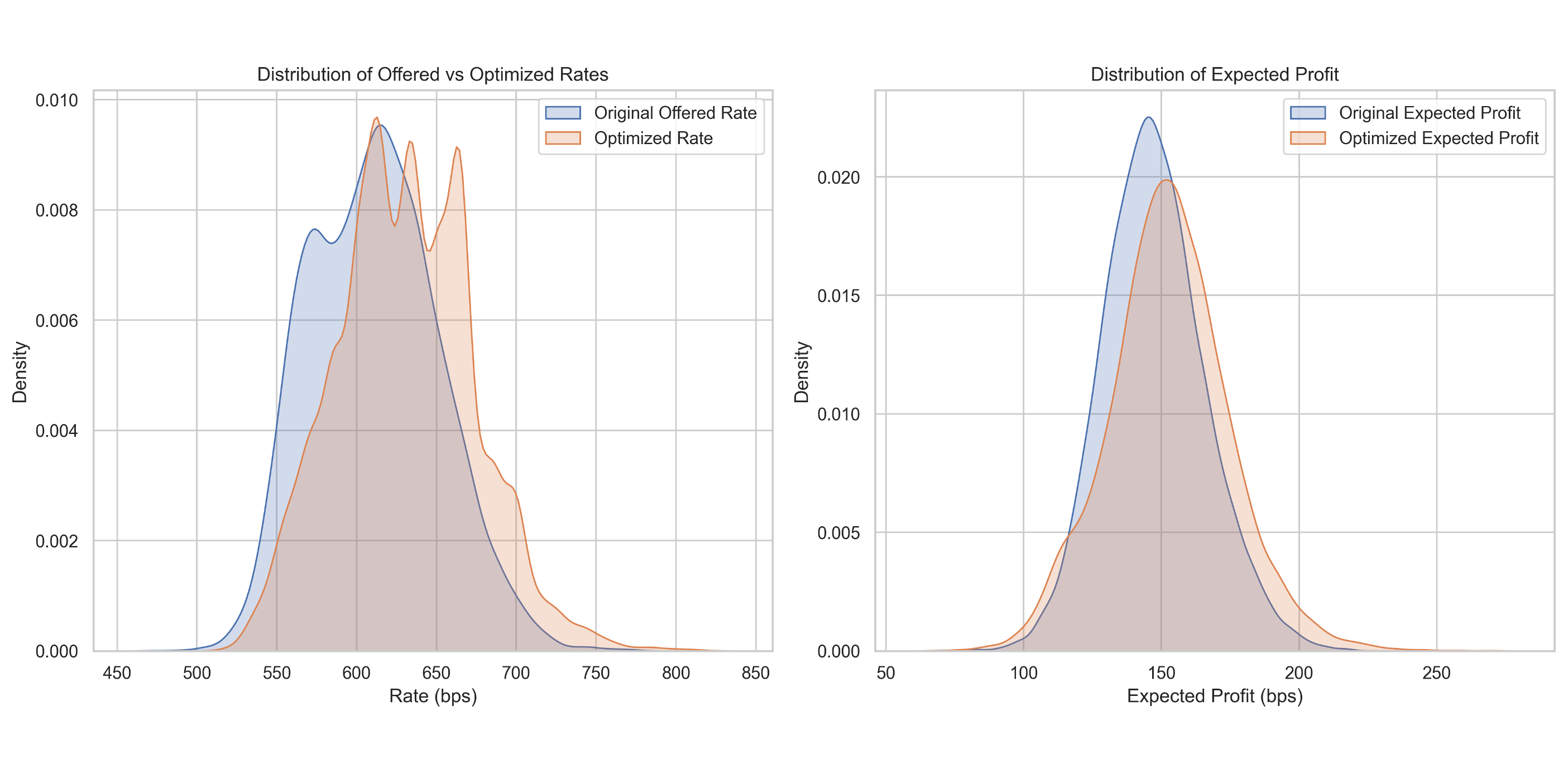 Mortgage renewal baseline versus optimized pricing strategy