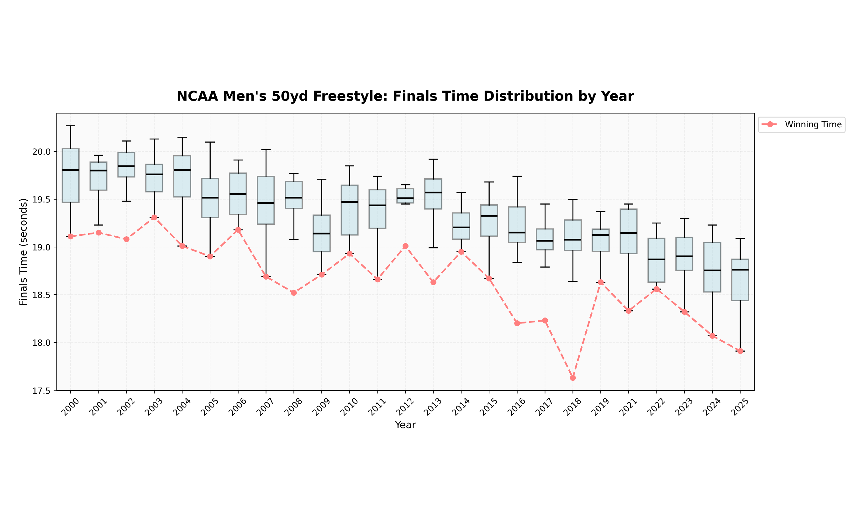 Distribution of NCAA 50-yard freestyle performance times