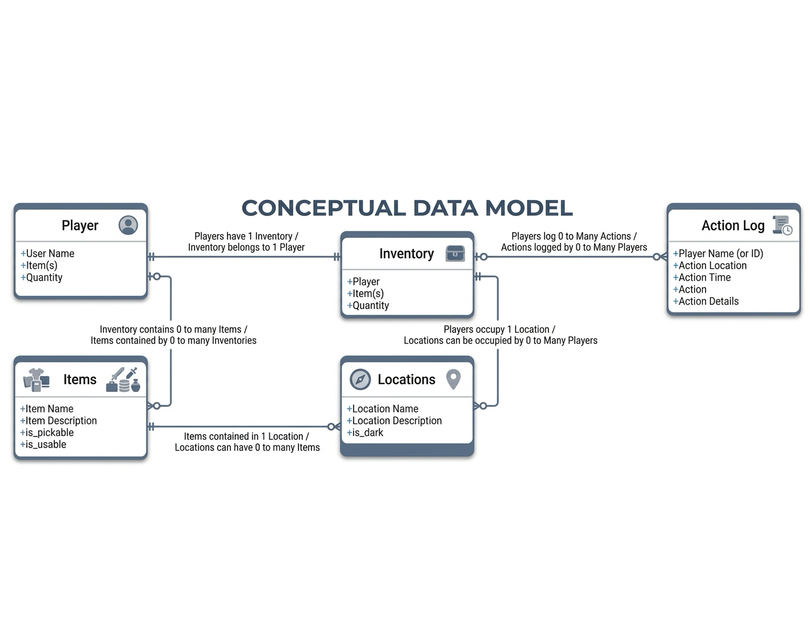 Starship Command conceptual data model