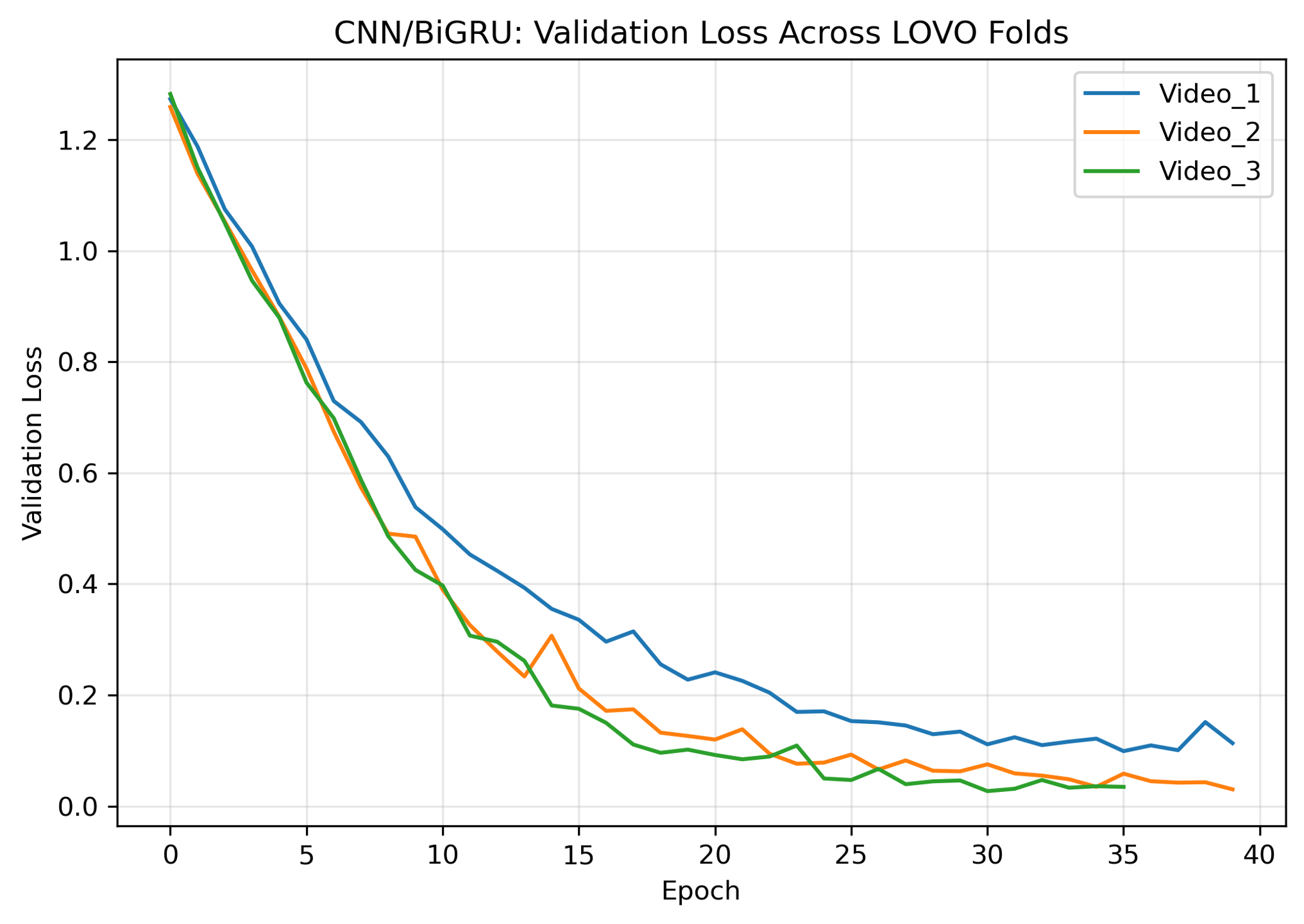 CNN-BiGRU training and validation loss curves