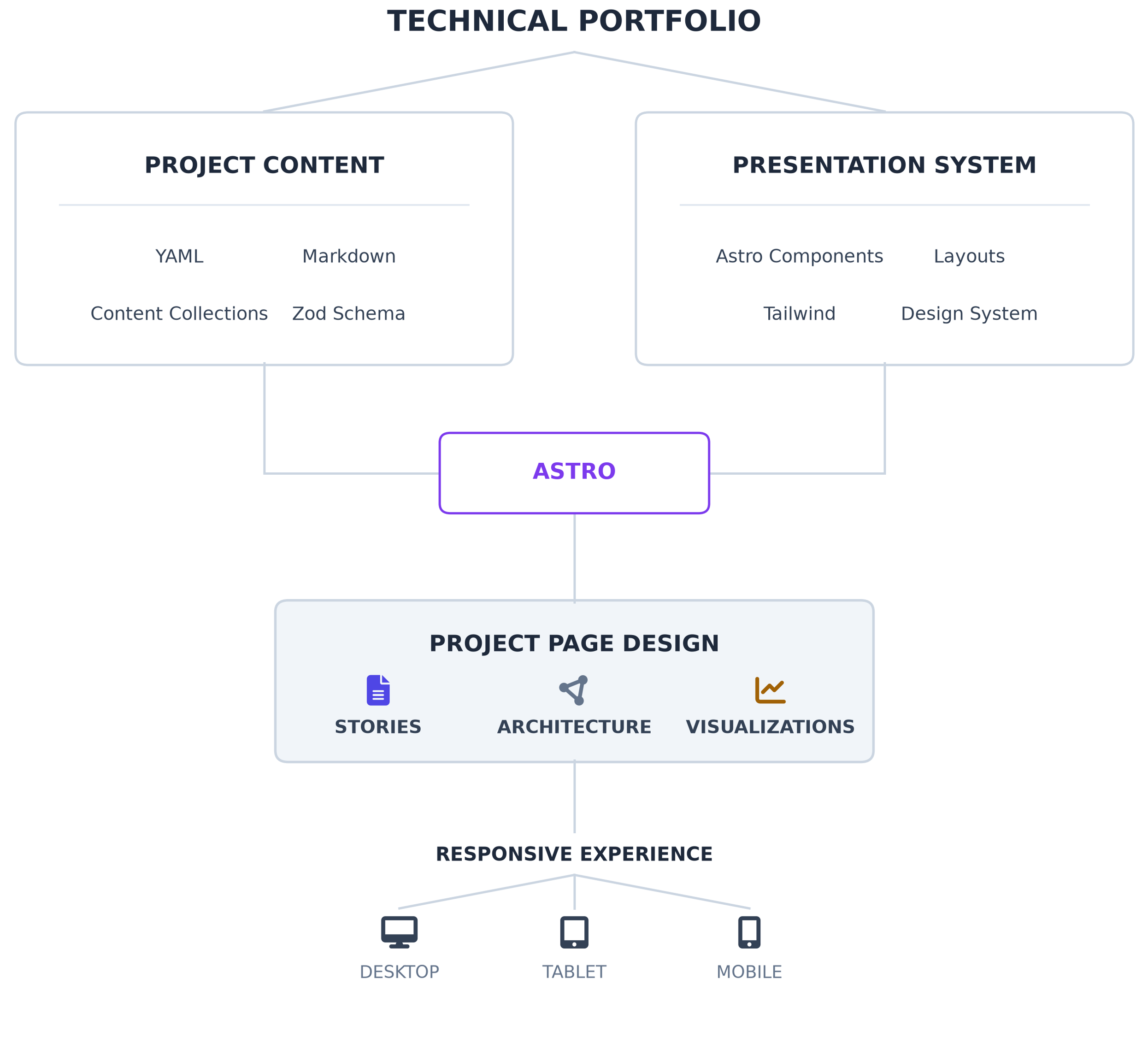 Technical portfolio application architecture